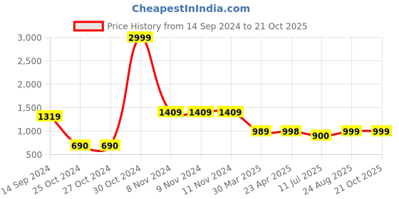 firstcry.com AJ Dezines Sleeveless Bandhej Designed & Gota Lace Embellished Coordinating Kurta & Sharara Set - Pink aj dezines Price History Graph from 14 Sep 2024 to 21 Oct 2025
