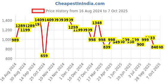 firstcry.com AJ Dezines Sleeveless Bandhej Designed & Gota Lace Embellished Coordinating Kurta & Sharara Set - Red aj dezines Price History Graph from 16 Aug 2024 to 6 Oct 2025