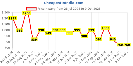 firstcry.com AJ Dezines Sleeveless Bandhej Designed & Gota Lace Embellished Coordinating Kurta & Sharara Set - Red aj dezines Price History Graph from 28 Jul 2024 to 8 Oct 2025