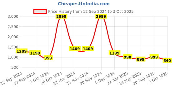 firstcry.com AJ Dezines Sleeveless Bandhej Designed & Gota Lace Embellished Coordinating Kurta & Sharara Set - Red aj dezines Price History Graph from 12 Sep 2024 to 3 Oct 2025
