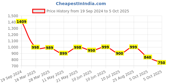 firstcry.com AJ Dezines Sleeveless Bandhej Designed & Gota Lace Embellished Coordinating Kurta & Sharara Set - Red aj dezines Price History Graph from 19 Sep 2024 to 5 Oct 2025