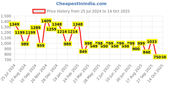 firstcry.com AJ Dezines Sleeveless Bandhej Designed & Gota Lace Embellished Coordinating Kurta & Sharara Set - Yellow aj dezines Price History Graph from 25 Jul 2024 to 14 Oct 2025
