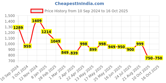 firstcry.com AJ Dezines Sleeveless Bandhej Designed & Gota Lace Embellished Coordinating Kurta & Sharara Set - Yellow aj dezines Price History Graph from 10 Sep 2024 to 16 Oct 2025