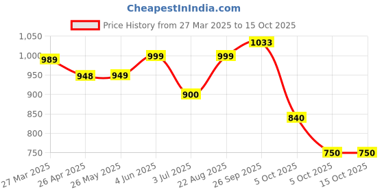 firstcry.com AJ Dezines Sleeveless Bandhej Designed & Gota Lace Embellished Coordinating Kurta & Sharara Set - Yellow aj dezines Price History Graph from 27 Mar 2025 to 15 Oct 2025