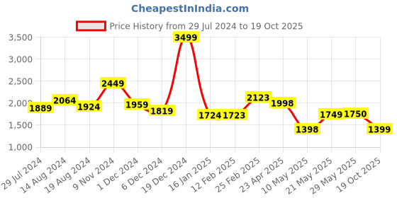 firstcry.com AJ Dezines Sleeveless  Chevron & Chikankari  Self Embroidered Choli  With Lehenga & Dupatta Set  - Yellow aj dezines Price History Graph from 29 Jul 2024 to 19 Oct 2025