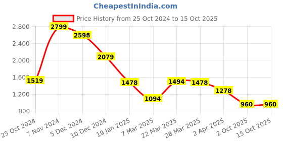 firstcry.com AJ Dezines Sleeveless  Chevron & Chikankari  Self Embroidered Choli  With Lehenga & Dupatta Set  - Yellow aj dezines Price History Graph from 25 Oct 2024 to 15 Oct 2025