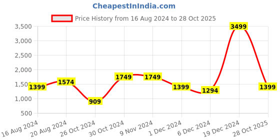 firstcry.com AJ Dezines Sleeveless Ethnic Motif Foil Printed & Lace Embellished Colour Blocked Coordinating Lehenga & Choli Set - Firozi Blue & Pink aj dezines Price History Graph from 16 Aug 2024 to 28 Oct 2025