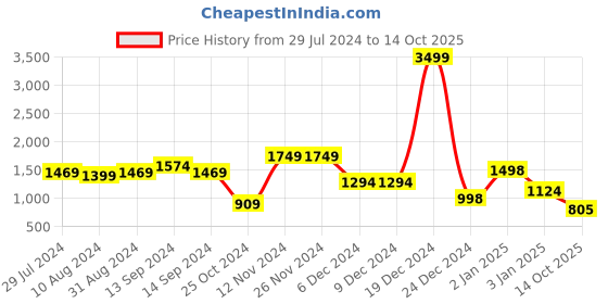 firstcry.com AJ Dezines Sleeveless Ethnic Motif Foil Printed & Lace Embellished Colour Blocked Coordinating Lehenga & Choli Set - Firozi Blue & Pink aj dezines Price History Graph from 29 Jul 2024 to 14 Oct 2025
