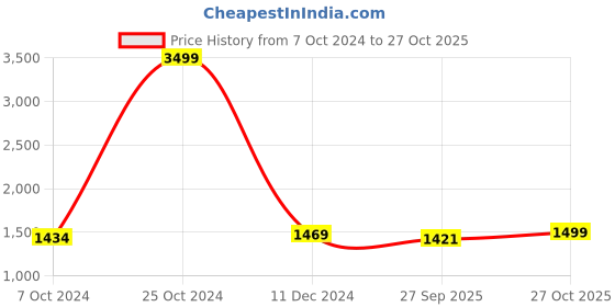 firstcry.com AJ Dezines Sleeveless Ethnic Motif Foil Printed & Lace Embellished Colour Blocked Coordinating Lehenga & Choli Set - Green & Pink aj dezines Price History Graph from 7 Oct 2024 to 27 Oct 2025