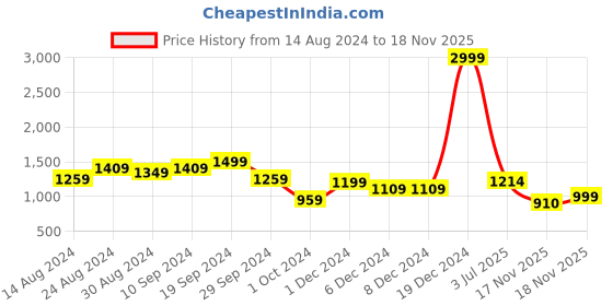 firstcry.com AJ Dezines Sleeveless Kathyavadi Embroided Lehenga Choli With Dupatta Set - Multicolor aj dezines Price History Graph from 14 Aug 2024 to 17 Nov 2025