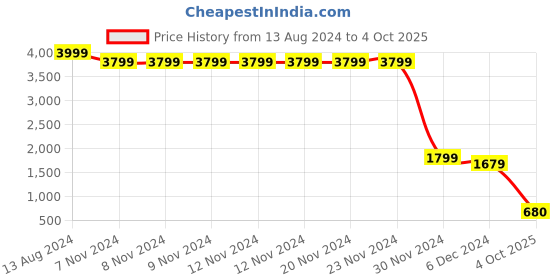 firstcry.com AJ Dezines Sleeveless Motif Foil Printed & Lace Embellished Kurta Pant & Dupatta Set - Pink aj dezines Price History Graph from 13 Aug 2024 to 4 Oct 2025
