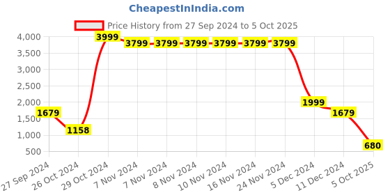 firstcry.com AJ Dezines Sleeveless Motif Foil Printed & Lace Embellished Kurta Pant & Dupatta Set - Red aj dezines Price History Graph from 27 Sep 2024 to 5 Oct 2025