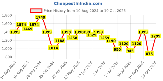 firstcry.com AJ Dezines Sleeveless Pleated Solid Top Pant With Dupatta Set - Yellow aj dezines Price History Graph from 10 Aug 2024 to 18 Oct 2025