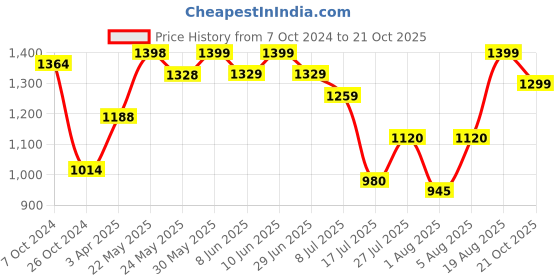 firstcry.com AJ Dezines Sleeveless Pleated Solid Top Pant With Dupatta Set - Yellow aj dezines Price History Graph from 7 Oct 2024 to 21 Oct 2025