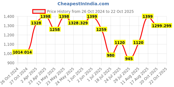 firstcry.com AJ Dezines Sleeveless Pleated Solid Top Pant With Dupatta Set - Yellow aj dezines Price History Graph from 26 Oct 2024 to 22 Oct 2025
