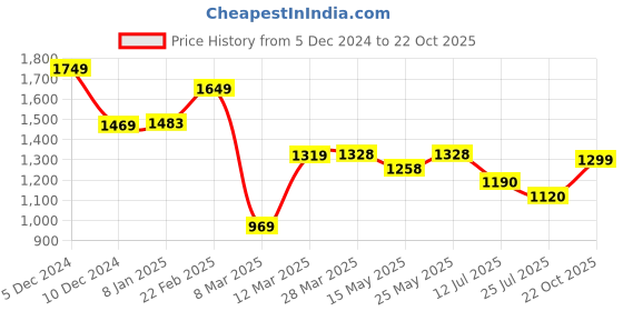 firstcry.com AJ Dezines Sleeveless Pleated Solid Top Pant With Dupatta Set - Yellow aj dezines Price History Graph from 5 Dec 2024 to 22 Oct 2025