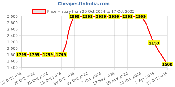 firstcry.com AJ Dezines Sleeveless Sequin Embellished  Lehenga Choli - Pista aj dezines Price History Graph from 25 Oct 2024 to 17 Oct 2025