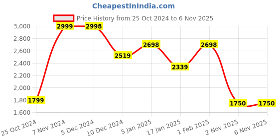 firstcry.com AJ Dezines Sleeveless Sequin Embellished Lehenga Choli - Pista aj dezines Price History Graph from 25 Oct 2024 to 6 Nov 2025
