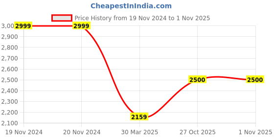 firstcry.com AJ Dezines Sleeveless Sequin Embellished  Lehenga Choli - Pista aj dezines Price History Graph from 19 Nov 2024 to 31 Oct 2025