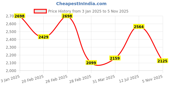 firstcry.com AJ Dezines Sleeveless Sequin EmbellishedLehenga Choli - Lavender aj dezines Price History Graph from 3 Jan 2025 to 5 Nov 2025