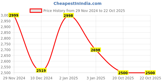 firstcry.com AJ Dezines Sleeveless Sequin EmbellishedLehenga Choli - Pista aj dezines Price History Graph from 29 Nov 2024 to 22 Oct 2025
