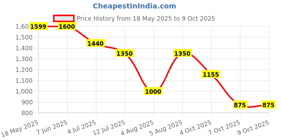 firstcry.com AJ Dezines Three Fourth Bell Sleeves Foil Printed & Lace Embellished Kurta With Coordinating Sharara & Dupatta - Green aj dezines Price History Graph from 18 May 2025 to 9 Oct 2025