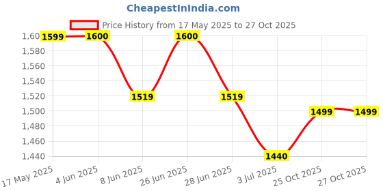 firstcry.com AJ Dezines Three Fourth Bell Sleeves Foil Printed & Lace Embellished Kurta With Coordinating Sharara & Dupatta - Green aj dezines Price History Graph from 17 May 2025 to 27 Oct 2025