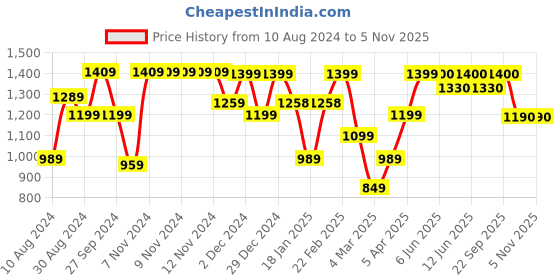 firstcry.com AJ Dezines Three Fourth Sleeve Gota Lace Embellished Printed Kurta With Sharara Set - Green aj dezines Price History Graph from 10 Aug 2024 to 5 Nov 2025