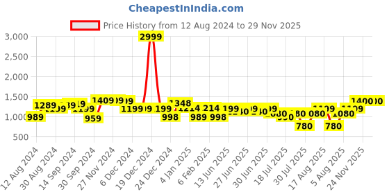 firstcry.com AJ Dezines Three Fourth Sleeves Gota Lace Embellished Printed Kurta With Sharara And Dupatta Set - Peach aj dezines Price History Graph from 12 Aug 2024 to 28 Nov 2025