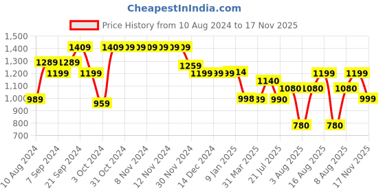 firstcry.com AJ Dezines Three Fourth Sleeves Gota Lace Embellished Printed Kurta With Sharara And Dupatta Set - Peach aj dezines Price History Graph from 10 Aug 2024 to 17 Nov 2025