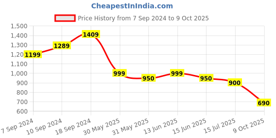 firstcry.com AJ Dezines Three Fourth Sleeves Ikat Motif & Leheriya Designed With Gota Lace Embellished Coordinating Kurta & Sharara Set - Blue & Yellow aj dezines Price History Graph from 7 Sep 2024 to 9 Oct 2025