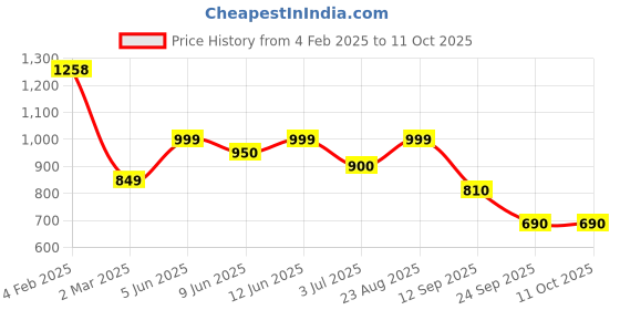 firstcry.com AJ Dezines Three Fourth Sleeves Ikat Motif & Leheriya Designed With Gota Lace Embellished Coordinating Kurta & Sharara Set - Blue & Yellow aj dezines Price History Graph from 4 Feb 2025 to 11 Oct 2025