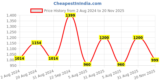 firstcry.com AJ Dezines Three Fourth Sleeves Leheriya & Scallop Patola Motif Printed With Gota Lace Embellished Choli With Coordinating Lehenga & Dupatta Set - Orange aj dezines Price History Graph from 2 Aug 2024 to 20 Nov 2025