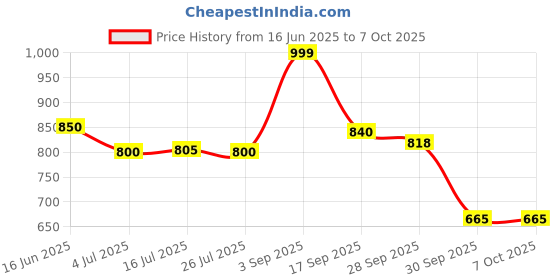 firstcry.com AJ Dezines Three Fourth Sleeves Leheriya & Scallop Patola Motif Printed With Gota Lace Embellished Choli With Coordinating Lehenga & Dupatta Set - Pink aj dezines Price History Graph from 16 Jun 2025 to 7 Oct 2025