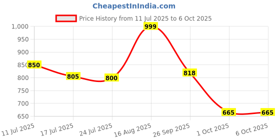 firstcry.com AJ Dezines Three Fourth Sleeves Leheriya & Scallop Patola Motif Printed With Gota Lace Embellished Choli With Coordinating Lehenga & Dupatta Set - Pink aj dezines Price History Graph from 11 Jul 2025 to 5 Oct 2025
