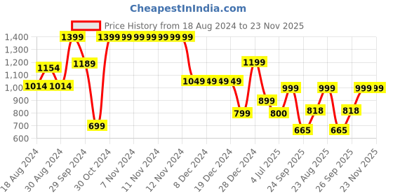 firstcry.com AJ Dezines  Three Fourth Sleeves Leheriya & Scallop Patola Motif  Printed With Gota Lace Embellished Choli With Coordinating  Lehenga & Dupatta  Set - Sky Blue aj dezines Price History Graph from 18 Aug 2024 to 22 Nov 2025
