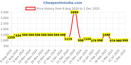 firstcry.com AJ Dezines Three Fourth Sleeves Paisley & Floral Motif Printed With Tassel Hem Detailed Coordinating Kurta & Sharara Set - Green aj dezines Price History Graph from 8 Aug 2024 to 1 Dec 2025