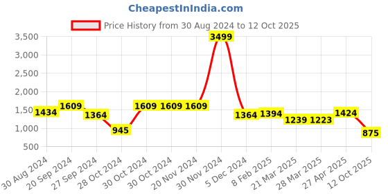 firstcry.com AJ Dezines Three Fourth Sleeves  Printed Anarkali Kurta Sharara Set  - Maroon aj dezines Price History Graph from 30 Aug 2024 to 12 Oct 2025