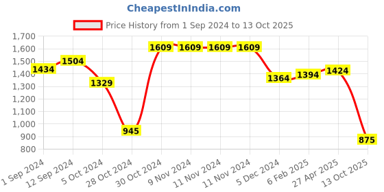 firstcry.com AJ Dezines Three Fourth Sleeves  Printed Anarkali Kurta Sharara Set  - Maroon aj dezines Price History Graph from 1 Sep 2024 to 13 Oct 2025