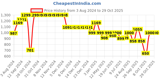 firstcry.com aj dezines AJDezines Full Sleeves Seamless Bandhej Bands Designed Kurta With Pyjama - Pink aj dezines Price History Graph from 3 Aug 2024 to 29 Oct 2025