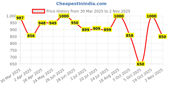 firstcry.com aj dezines AJDezines Full Sleeves Seamless Bandhej Bands Designed Kurta With Pyjama - Pink aj dezines Price History Graph from 30 Mar 2025 to 2 Nov 2025