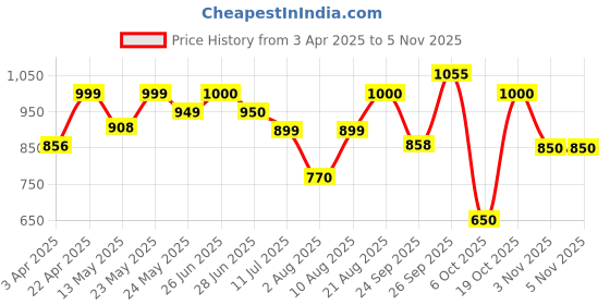 firstcry.com aj dezines AJDezines Full Sleeves Seamless Bandhej Bands Designed Kurta With Pyjama - Pink aj dezines Price History Graph from 3 Apr 2025 to 5 Nov 2025