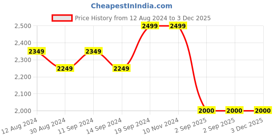 firstcry.com aj dezines AJDezines Full Sleeves Tattersall Checked Shawl Collared 5 Piece Suit Set - Sky Blue aj dezines Price History Graph from 12 Aug 2024 to 3 Dec 2025