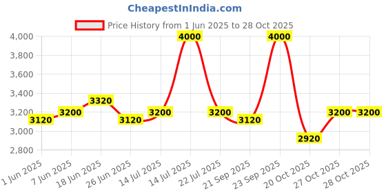 firstcry.com Ajmal Aurum EDP 75 ml Long Lasting Scent Spray Fruity Perfume Gift For Women ajmal Price History Graph from 1 Jun 2025 to 28 Oct 2025