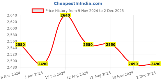 firstcry.com Ajmal Dahnul Oudh Raashid Attar | Oudh Fragrance | Non-Alcoholic | Long Lasting Attar Women - 3 ml ajmal Price History Graph from 9 Nov 2024 to 1 Dec 2025