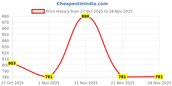 firstcry.com Ajmal Oud of Dubai Eau De Parfum 100ml for Unisex ajmal Price History Graph from 27 Oct 2025 to 28 Nov 2025