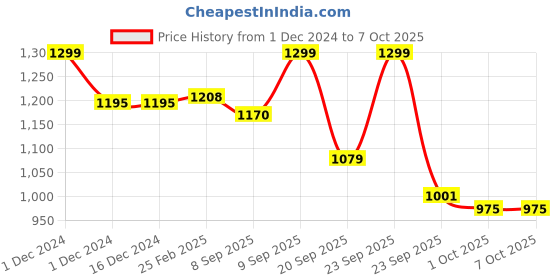 firstcry.com Ajmal Royal Misk Rijali Attar Concentrated Perfume for Unisex - 10 ml ajmal Price History Graph from 1 Dec 2024 to 5 Oct 2025