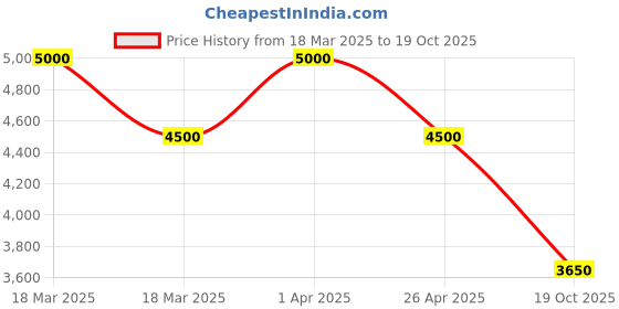 firstcry.com Ajmal Wisal LaylEau De Parfum |Handpicked Luxury Long Lasting Fruity & Woody Fragrance Made in Dubai Perfume for Women 50ml ajmal Price History Graph from 18 Mar 2025 to 19 Oct 2025