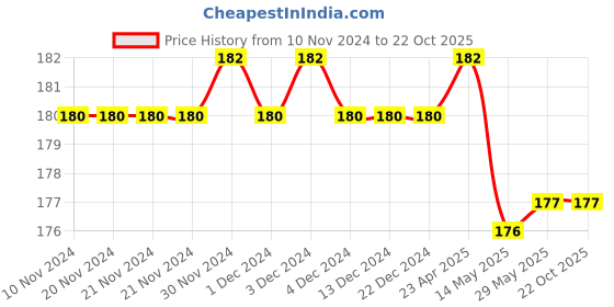 firstcry.com maple press Akbar and Birbal Stories Set of 6 Books - English maple press Price History Graph from 10 Nov 2024 to 21 Oct 2025