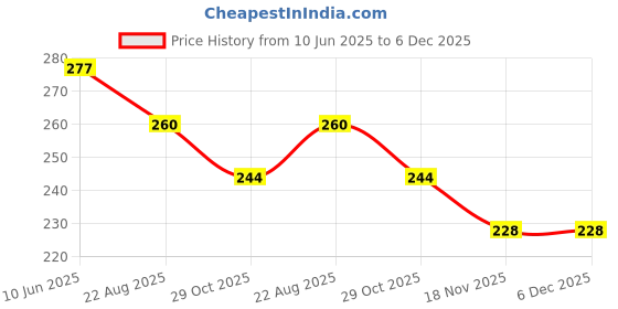 firstcry.com Akinos Kids Abstract Designed & Frill Detailed Summer Hat - Red akinos kids Price History Graph from 10 Jun 2025 to 5 Dec 2025